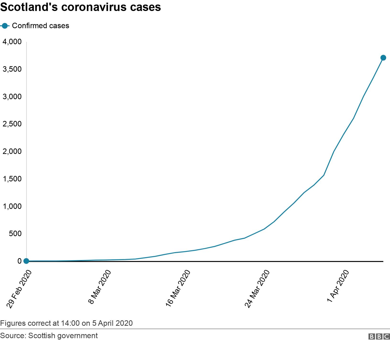 Scotland's coronavirus cases. .  Figures correct at 14:00 on 5 April 2020.