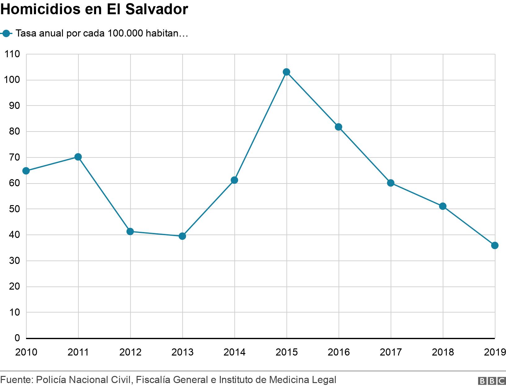 Homicidios en El Salvador. . Gráfico de la tasa de homicidios en El Salvador .
