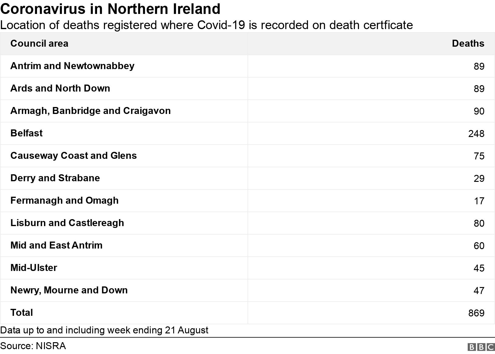 Coronavirus in Northern Ireland. Location of deaths registered where Covid-19 is recorded on death certficate.  Data up to and including week ending 21 August.