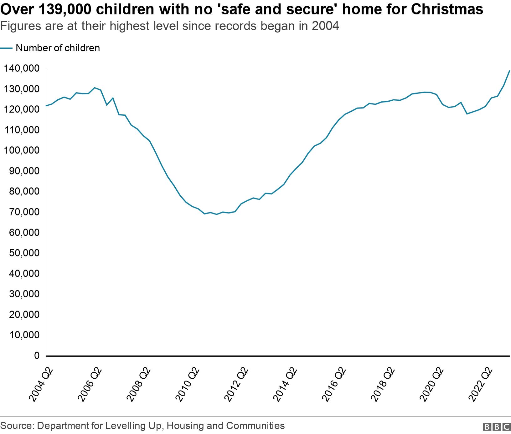 Over 139,000 children with no 'safe and secure' home for Christmas. Figures are at their highest level since records began in 2004.  .