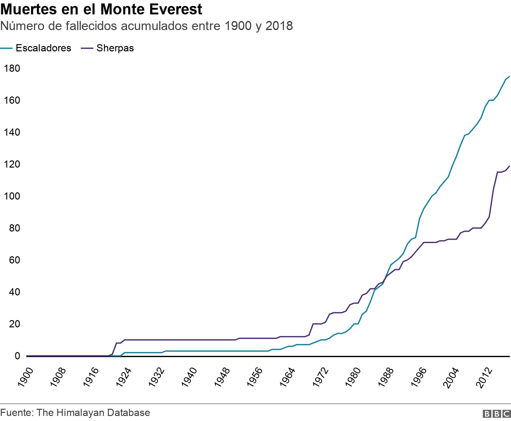 Muertes en el Monte Everest. Número de fallecidos acumulados entre 1900 y 2018. .