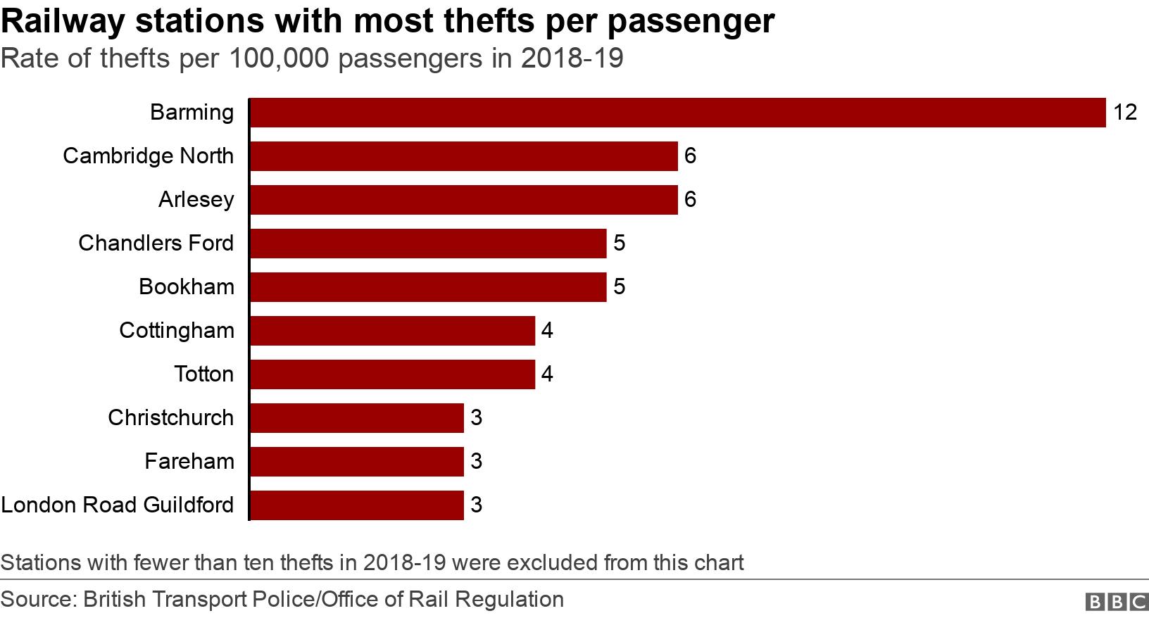 Railway stations with most thefts per passenger. Rate of thefts per 100,000 passengers in 2018-19. Stations with fewer than ten thefts in 2018-19 were excluded from this chart.