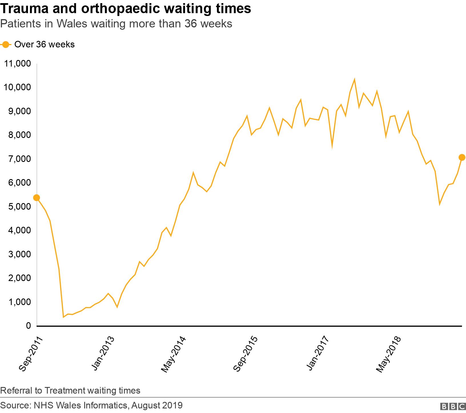 Trauma and orthopaedic waiting times. Patients in Wales waiting more than 36 weeks. Referral to Treatment waiting times.