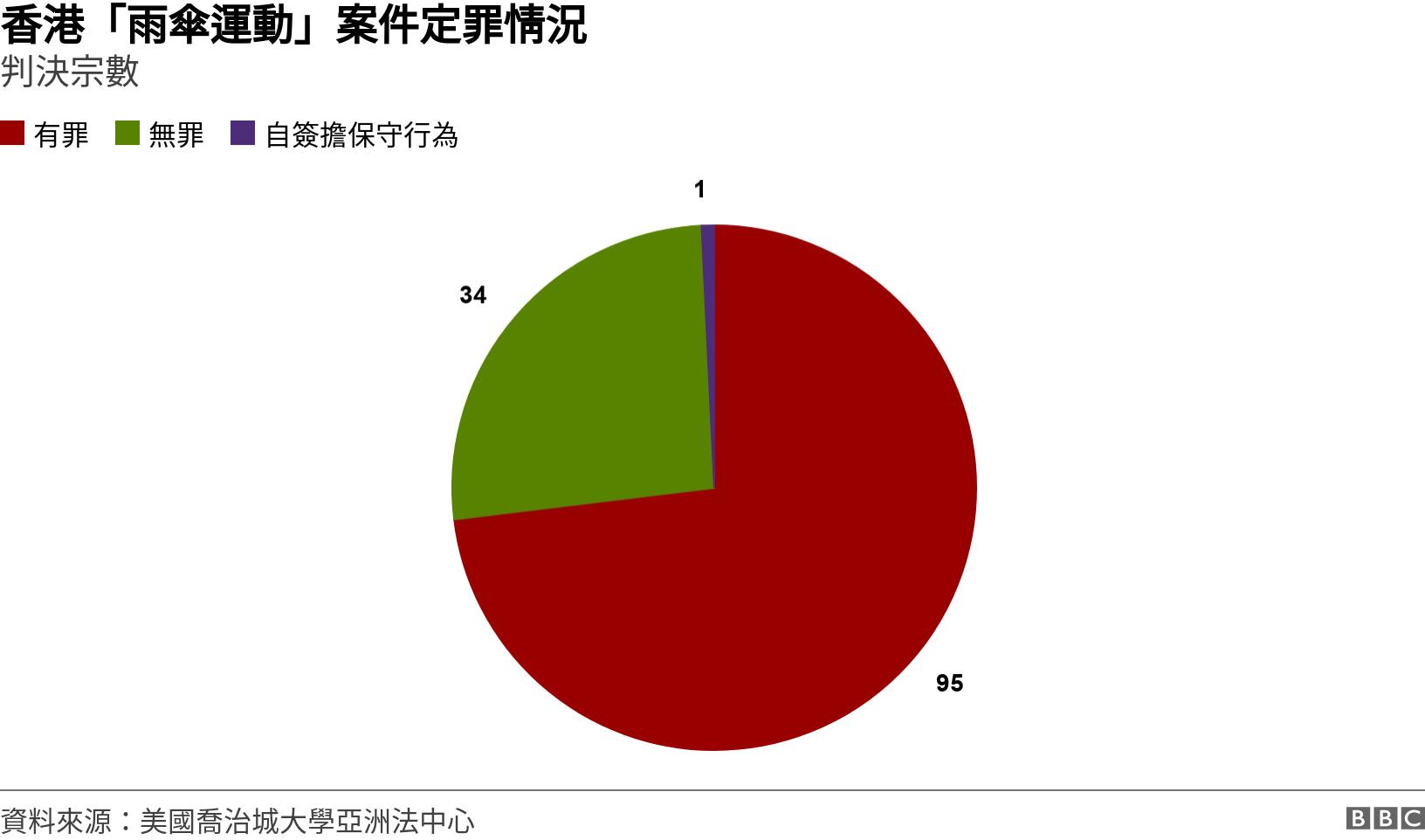 香港「雨傘運動」案件定罪情況. 判決宗數. 圖表：香港「雨傘運動」案件定罪情況 .