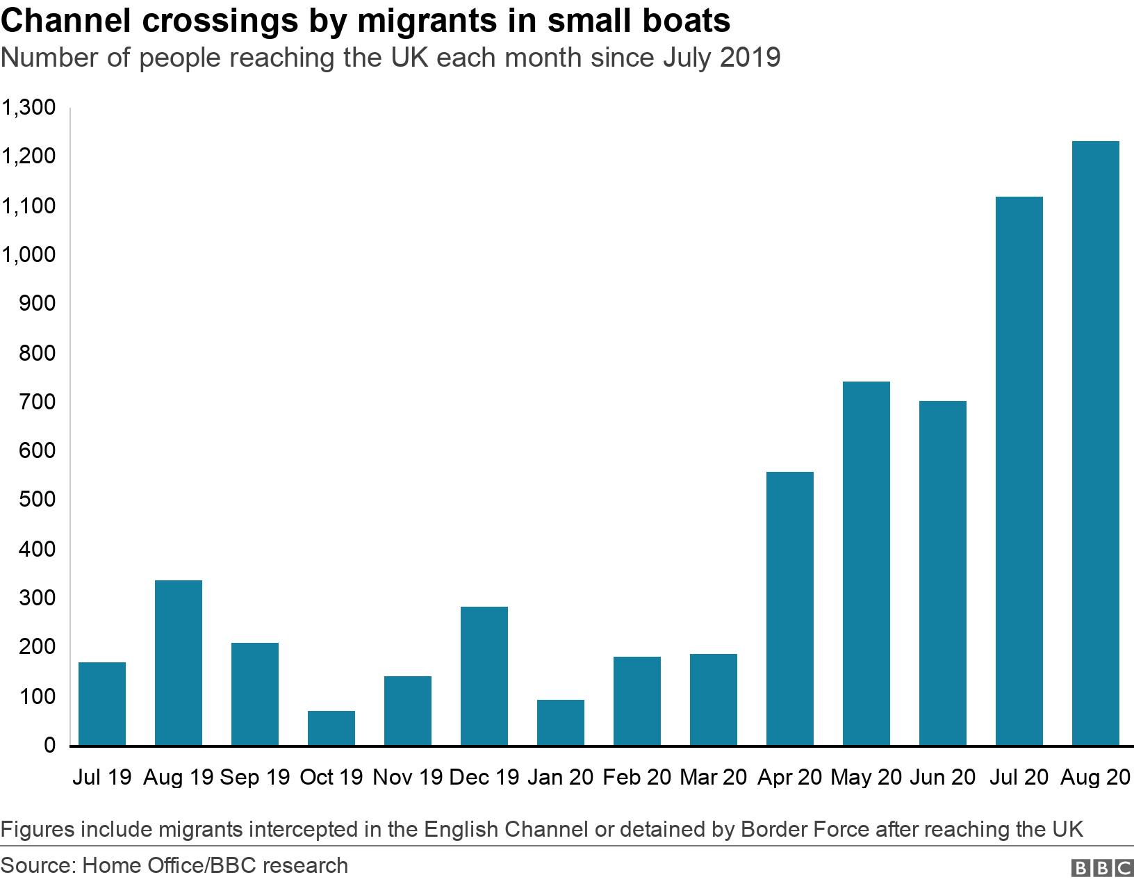 Channel crossings by migrants in small boats. Number of people reaching the UK each month since July 2019.  Figures include migrants intercepted in the English Channel or detained by Border Force after reaching the UK.