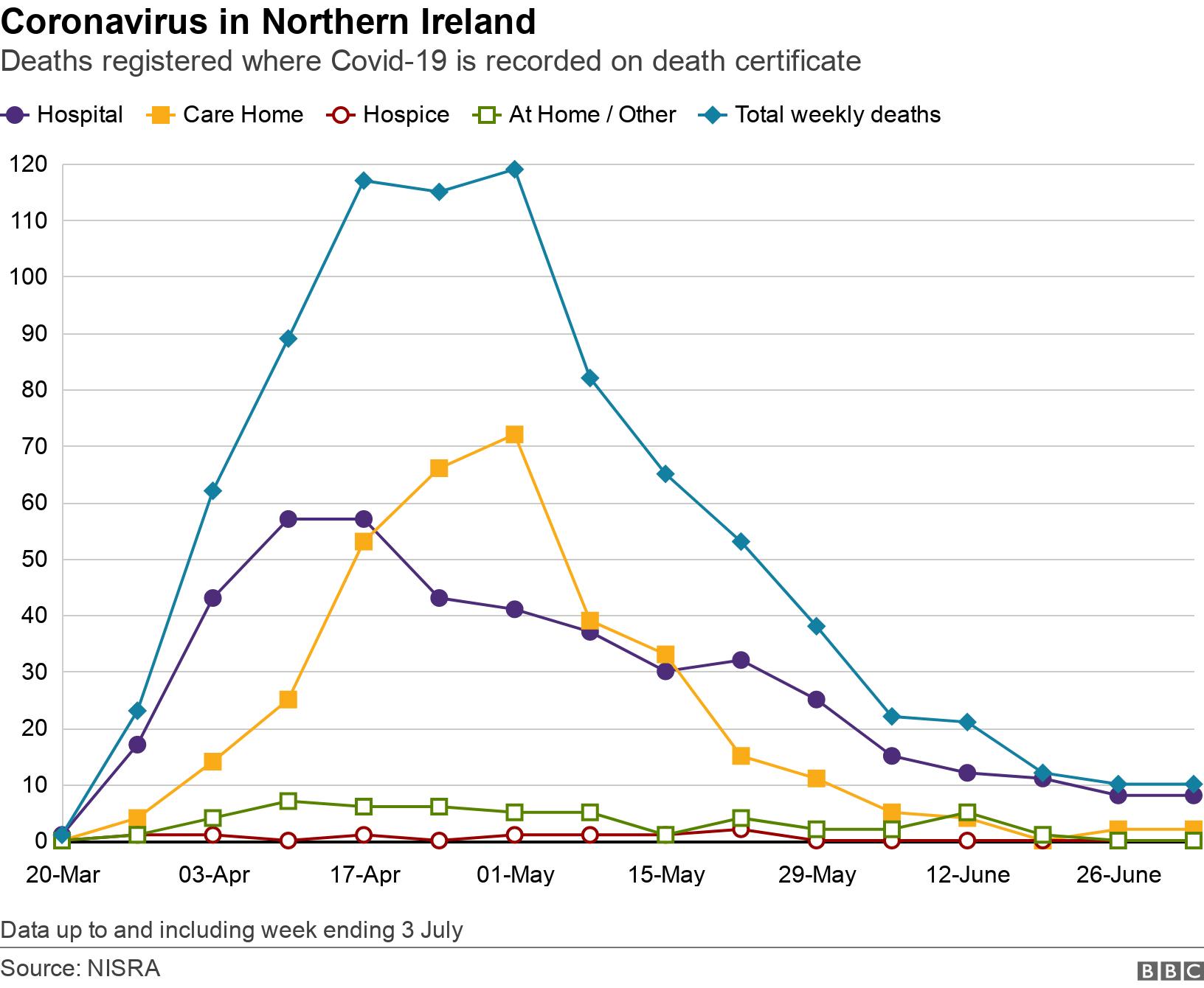 Coronavirus in Northern Ireland. Deaths registered where Covid-19 is recorded on death certificate. Graph showing place of death over time Data up to and including week ending 3 July.