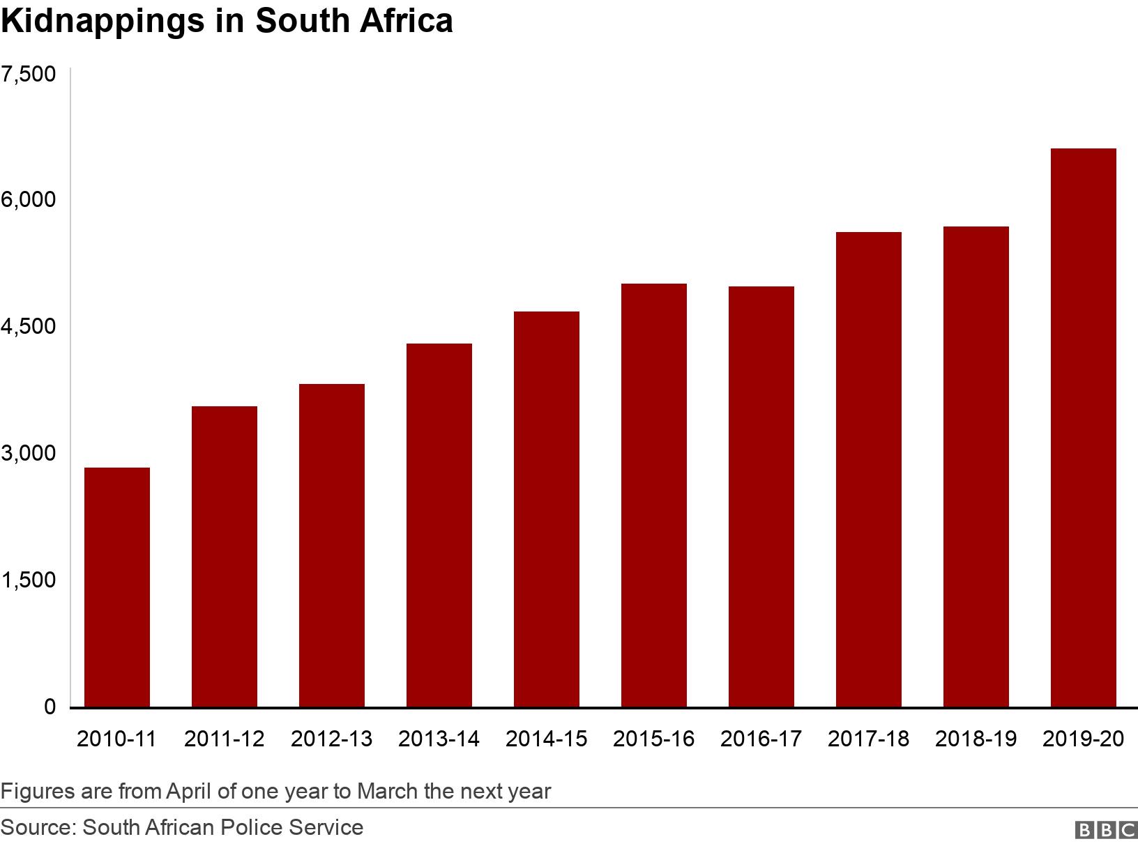 Kidnappings in South Africa. .  Figures are from April of one year to March the next year.