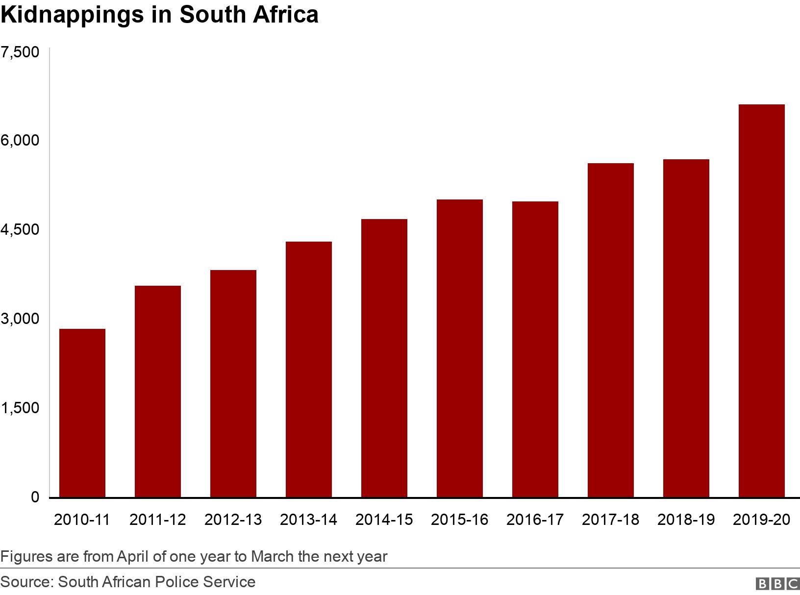 Kidnappings in South Africa. . Figures are from April of one year to March the next year.