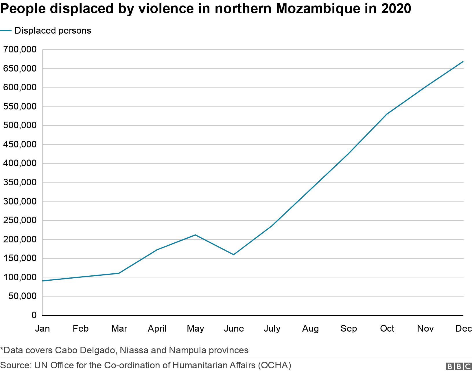 People displaced by violence in northern Mozambique in 2020. . *Data covers Cabo Delgado, Niassa and Nampula provinces.