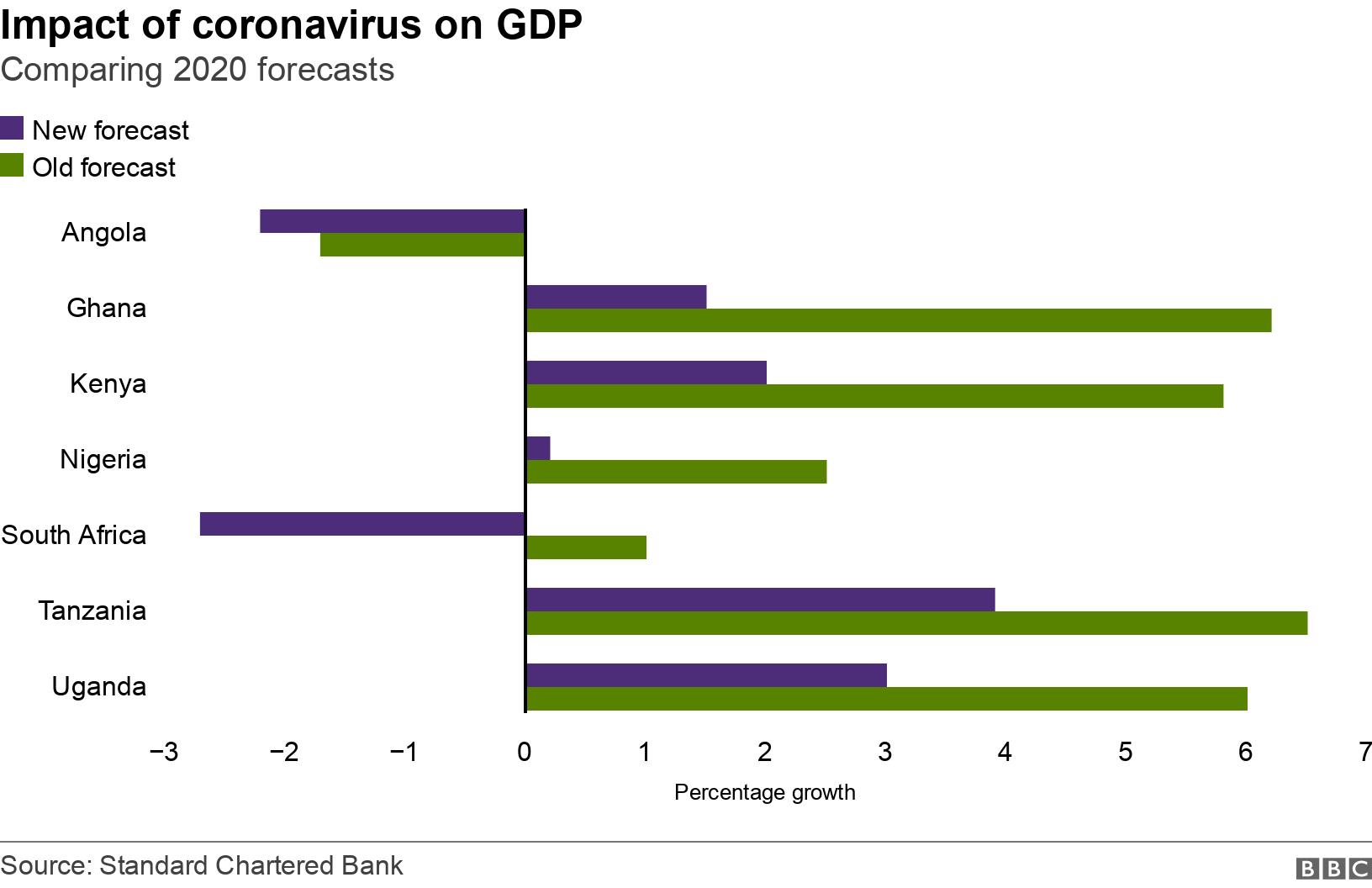 Impact of coronavirus on GDP. Comparing 2020 forecasts.  .