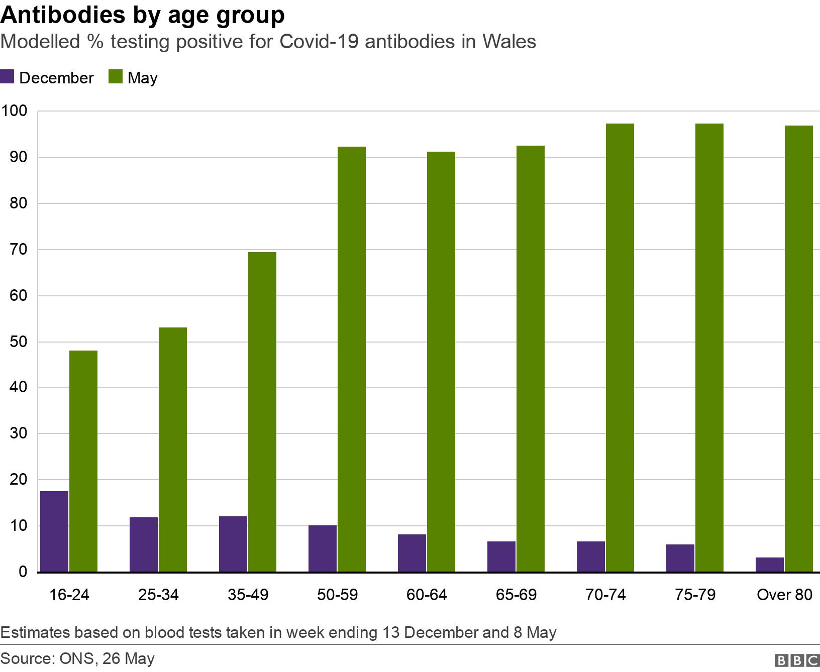 Antibodies by age group. Modelled % testing positive for Covid-19 antibodies in Wales.  Estimates based on blood tests taken in week ending 13 December and 8 May.