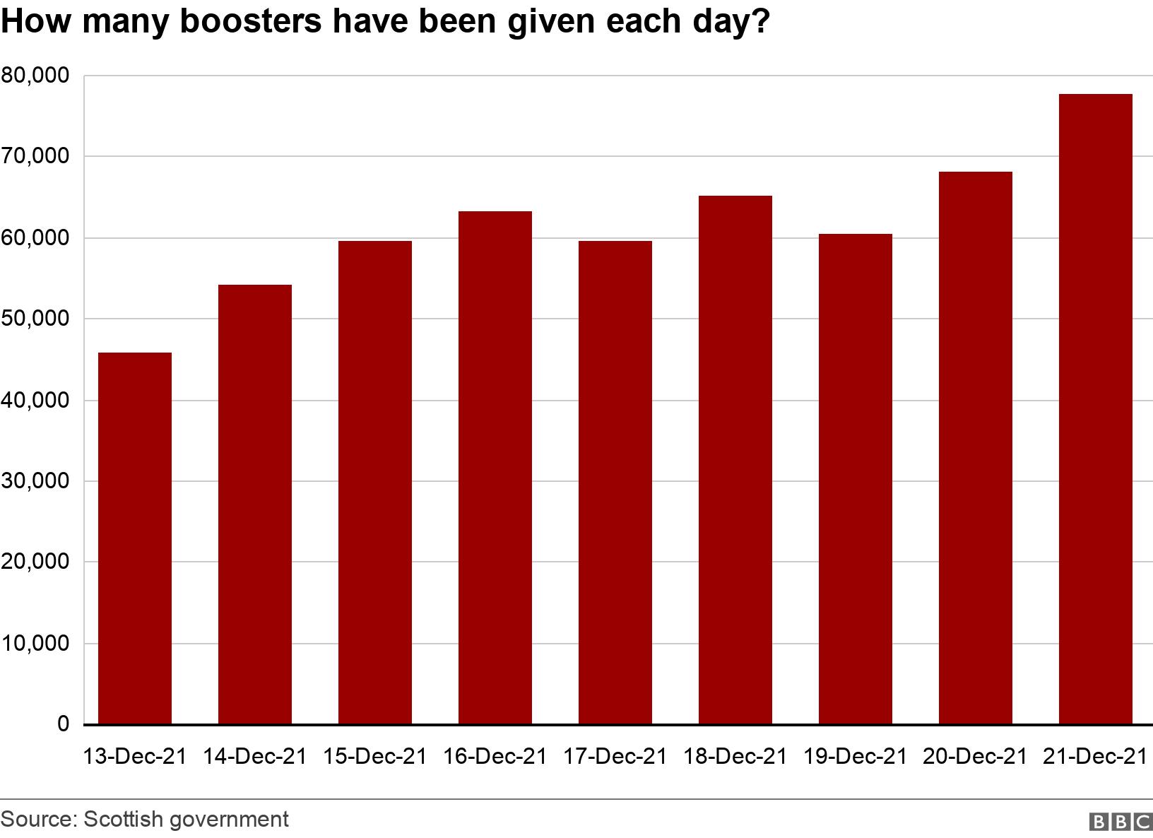 How many boosters have been given each day? . .  .
