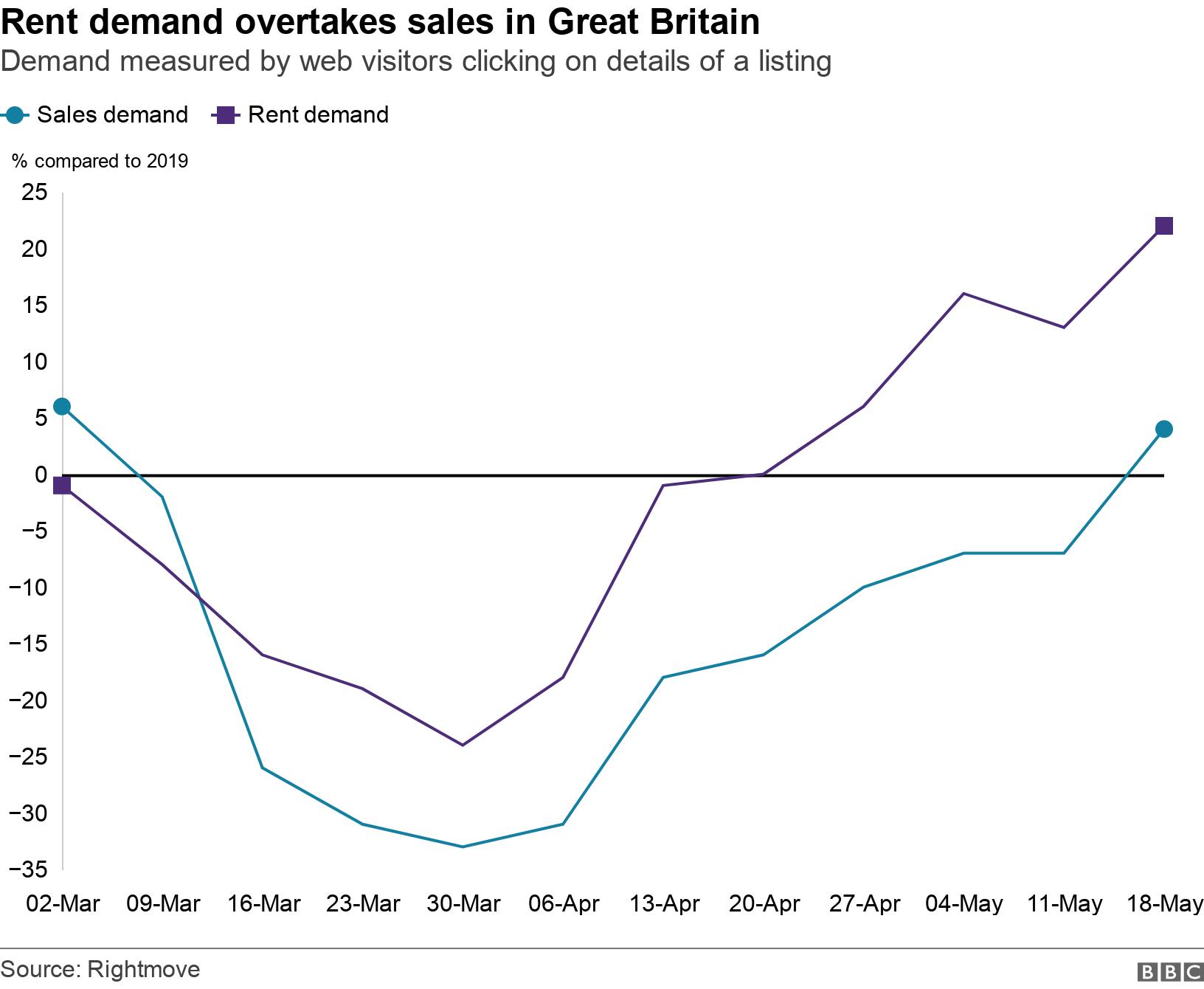 Rent demand overtakes sales in Great Britain. Demand measured by web visitors clicking on details of a listing. A line graph shows year on year comparisons of demand for sale and rental properties. Demand for rental properties has risen higher since the relaxing of restrictions on moving home .