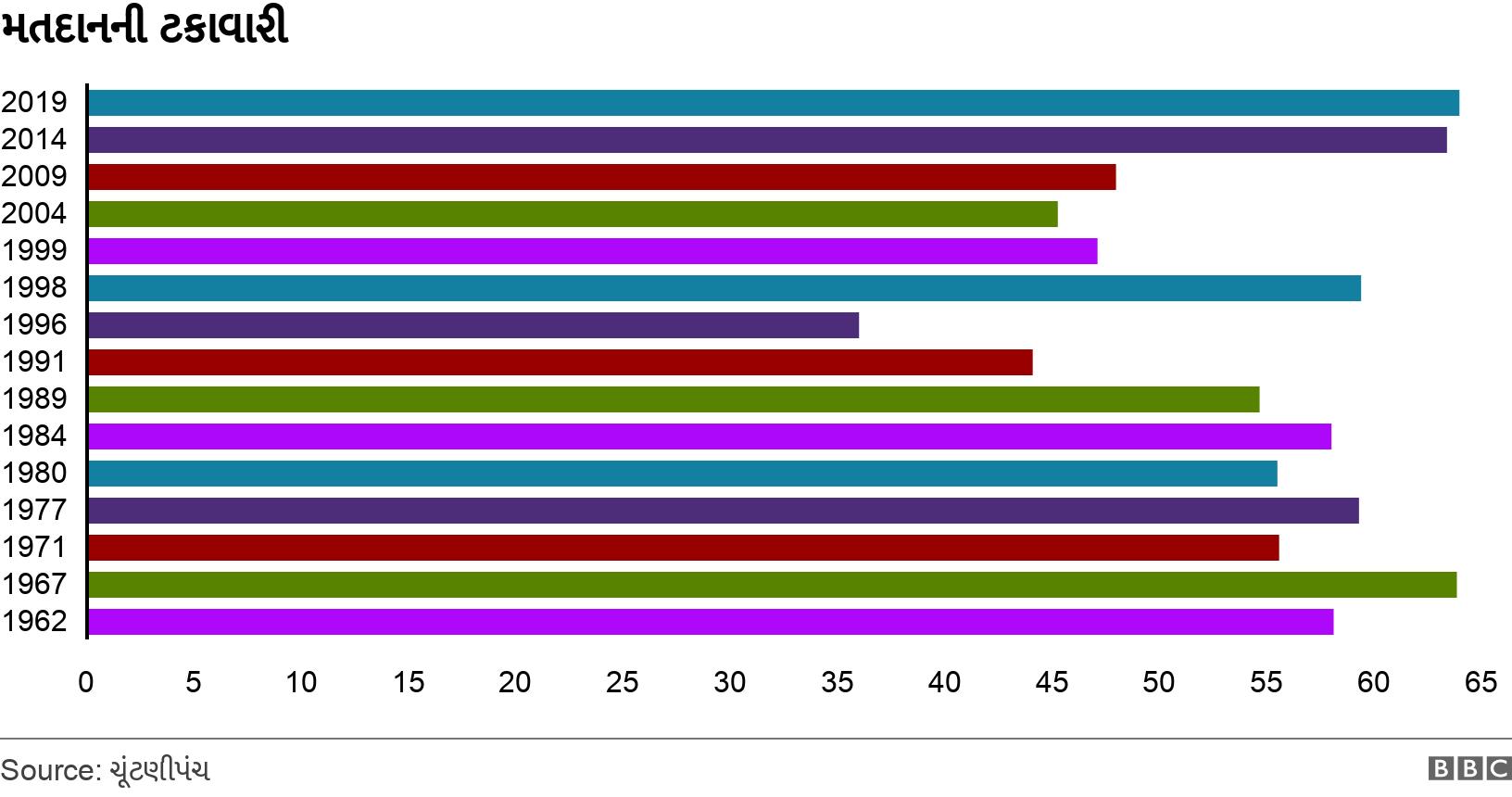 મતદાનની ટકાવારી . . ગુજરાતમાં લોકસભા ચૂંટણીમાં સતત વધતી ટકાવારી શું સૂચવે છે? .