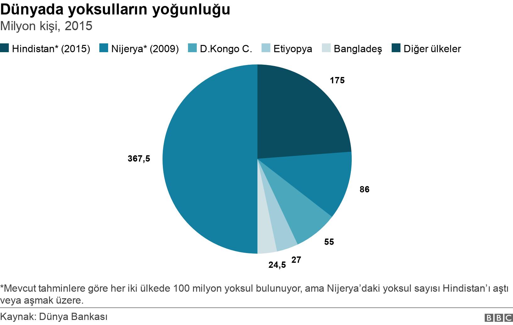 Dünyada yoksulların yoğunluğu. Milyon kişi, 2015. *Mevcut tahminlere göre her iki ülkede 100 milyon yoksul bulunuyor, ama Nijerya’daki yoksul sayısı Hindistan’ı aştı veya aşmak üzere..