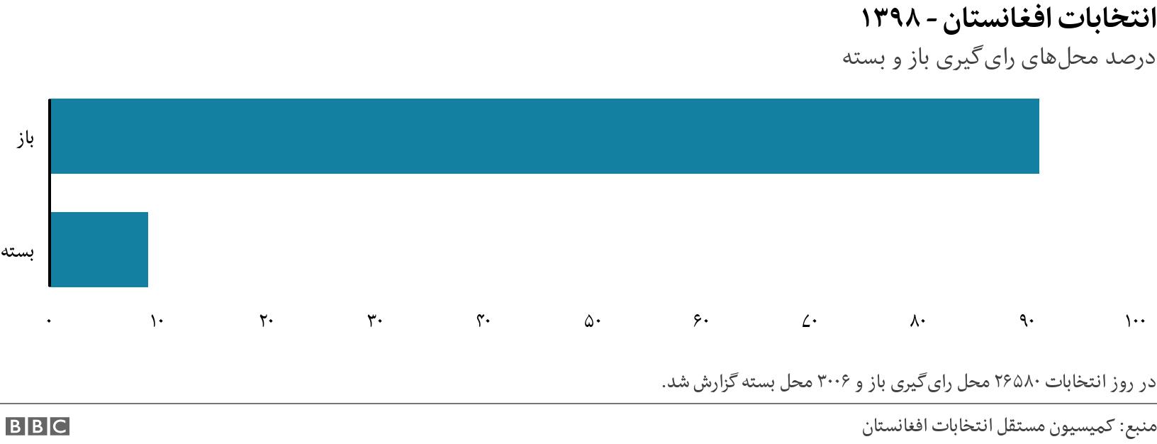انتخابات افغانستان - ۱۳۹۸. درصد محل‌های رای‌گیری باز و بسته. This pie chart is showing how many polling stations were open and hoe many remained closed on election day. در روز انتخابات ۲۶۵۸۰ محل رای‌گیری باز و ۳۰۰۶ محل بسته گزارش شد..
