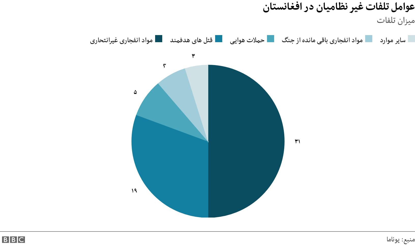 عوامل تلفات غیر نظامیان در افغانستان . میزان تلفات . .