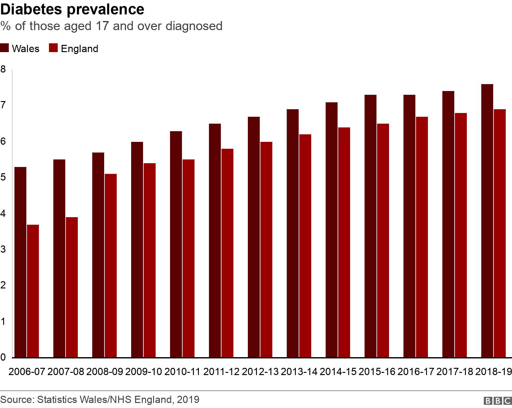Diabetes prevalence. % of those aged 17 and over diagnosed.  .