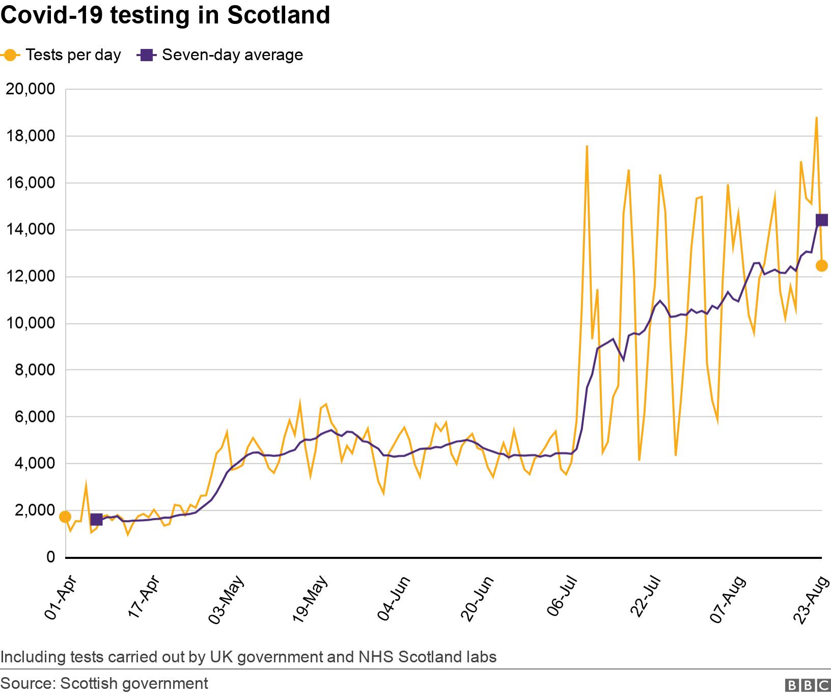 Covid-19 testing in Scotland. . Including tests carried out by UK government and NHS Scotland labs.