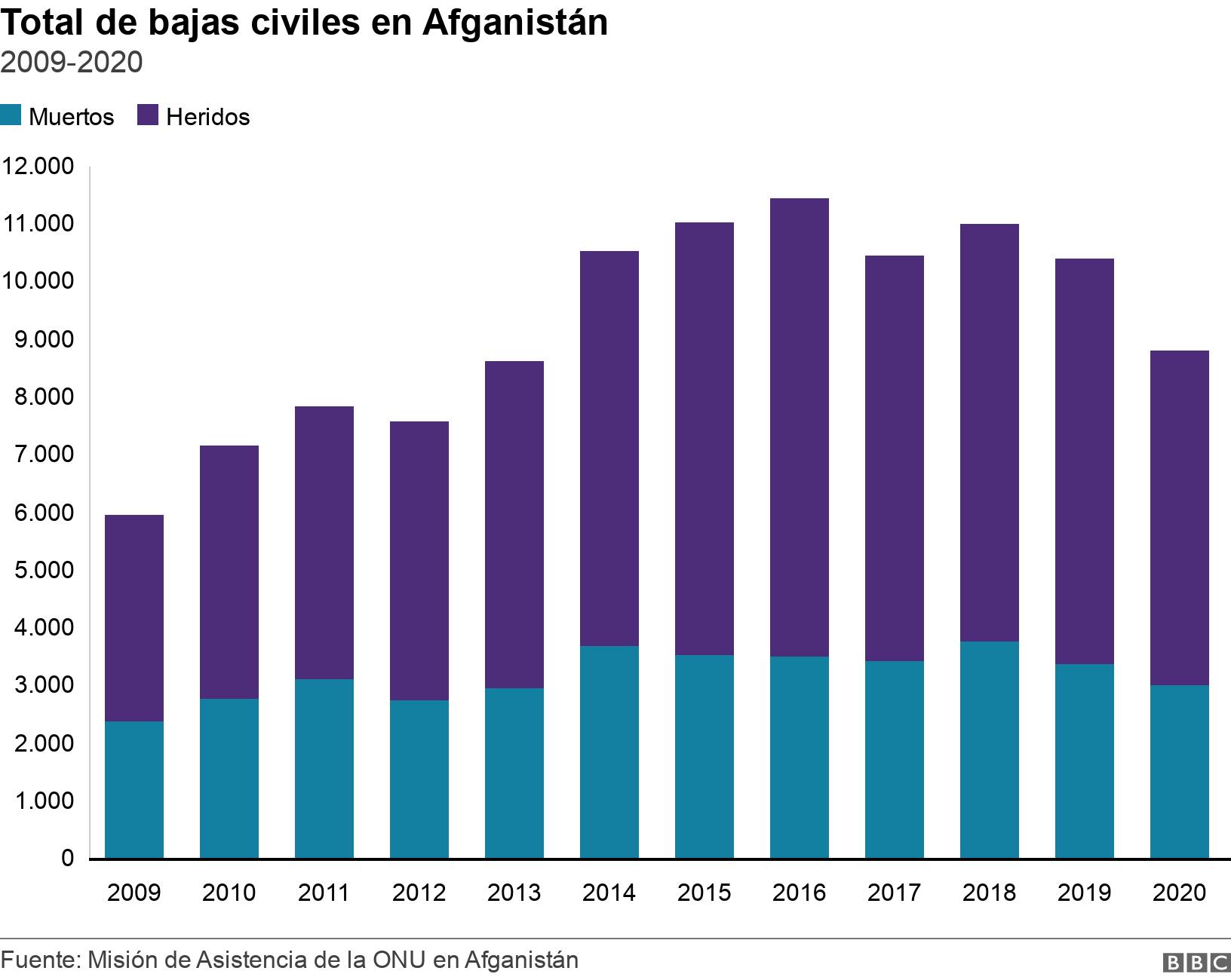 Total de bajas civiles en Afganistán. 2009-2020. .