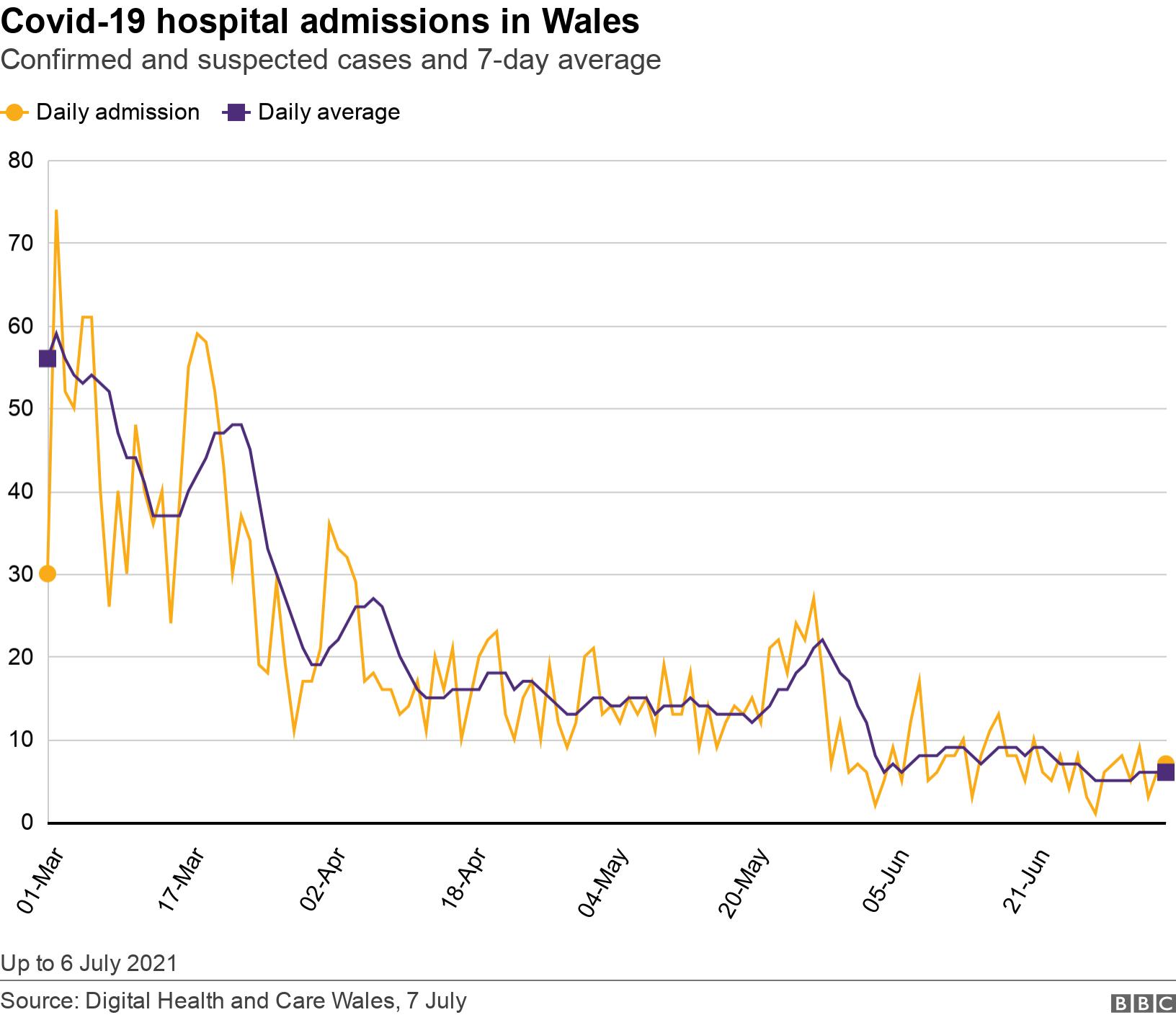 Covid-19 hospital admissions in Wales. Confirmed and suspected cases and 7-day average.  Up to 6 July 2021.
