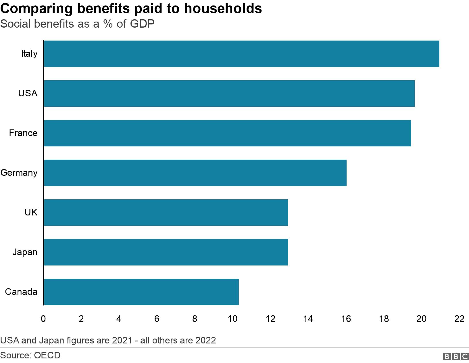 Comparing benefits paid to households. Social benefits as a % of GDP.  USA and Japan figures are 2021 - all others are 2022.