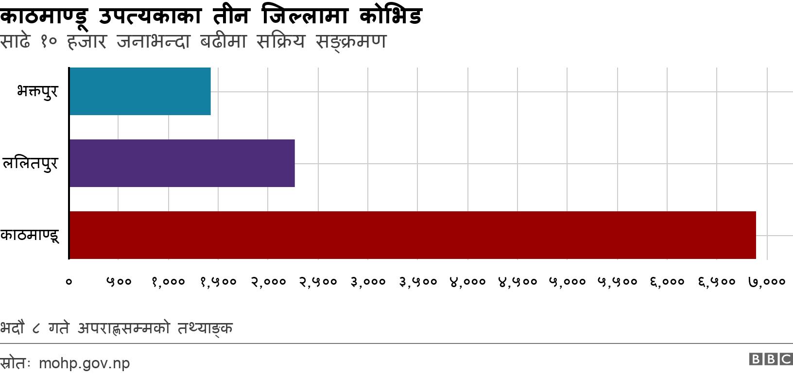 काठमाण्डू उपत्यकाका तीन जिल्लामा कोभिड. साढे १० हजार जनाभन्दा बढीमा सक्रिय सङ्क्रमण.  भदौ ८ गते अपराह्णसम्मको तथ्याङ्क.