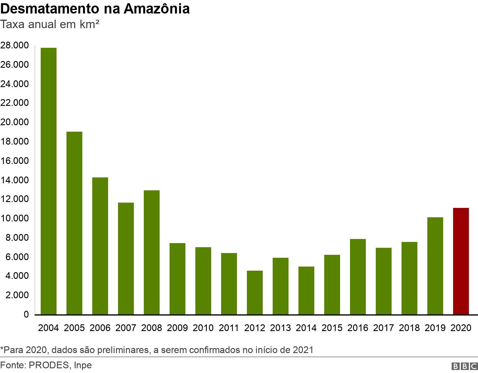 Desmatamento na Amazônia. Taxa anualjogos que dão bonus no cadastrokm².  *Para 2020, dados são preliminares, a serem confirmados no iníciojogos que dão bonus no cadastro2021.