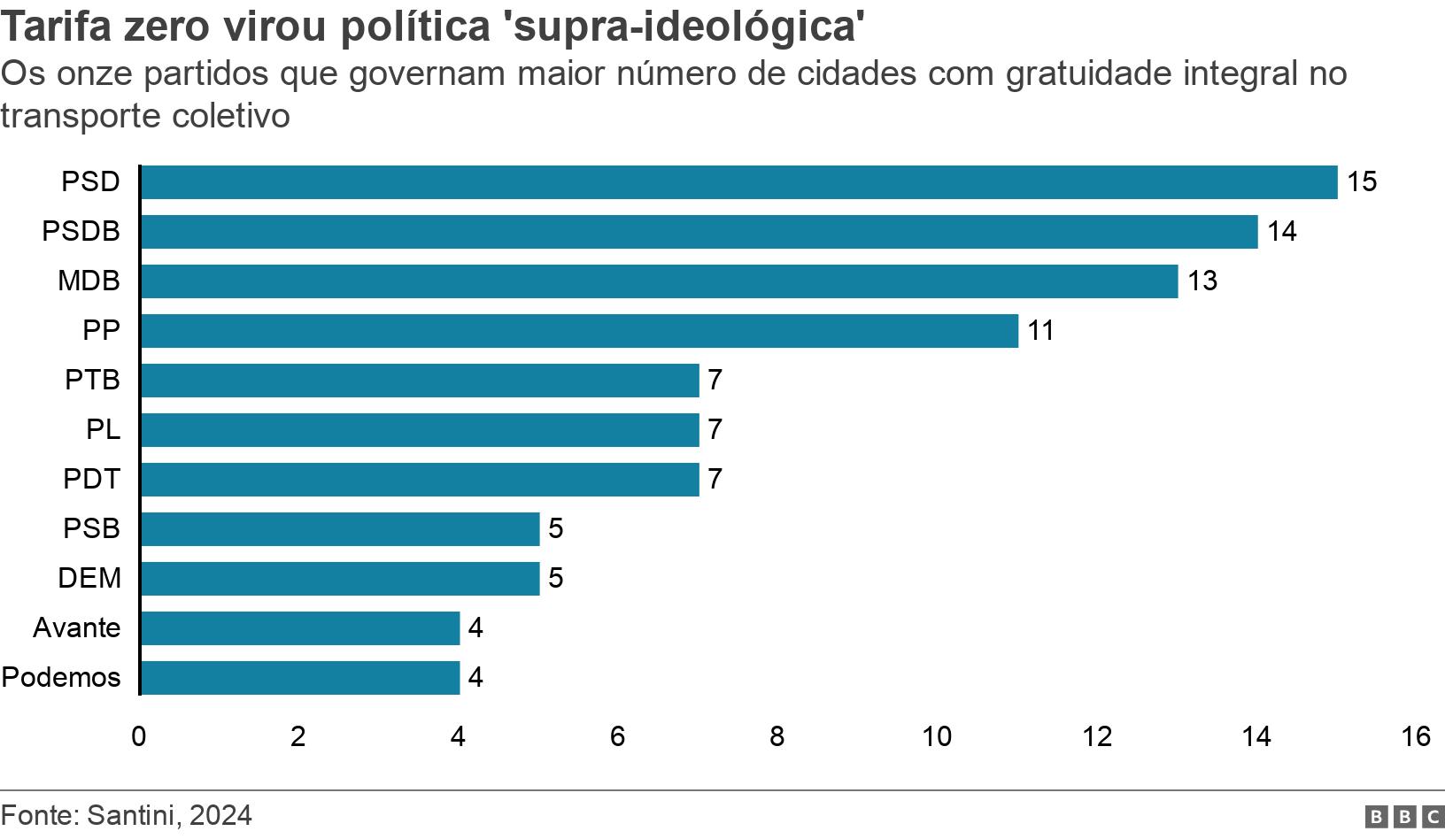 Tarifa zero virou política 'supra-ideológica'. Os onze partidos que governam maior número de cidades com gratuidade integral no transporte coletivo.  .