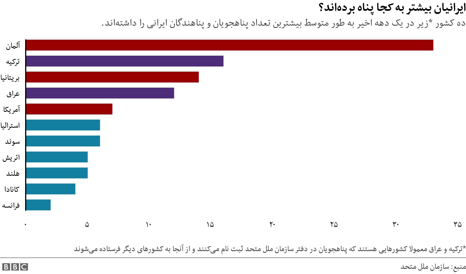 ایرانیان بیشتر به کجا پناه برده‌اند؟. ده کشور *زیر در یک دهه اخیر به طور متوسط بیشترین تعداد پناهجویان و پناهندگان ایرانی را داشته‌اند.. *ترکیه و عراق معمولا کشورهایی هستند که پناهجویان در دفتر سازمان ملل متحد ثبت نام می‌کنند و از آنجا به کشورهای دیگر فرستاده می‌شوند.