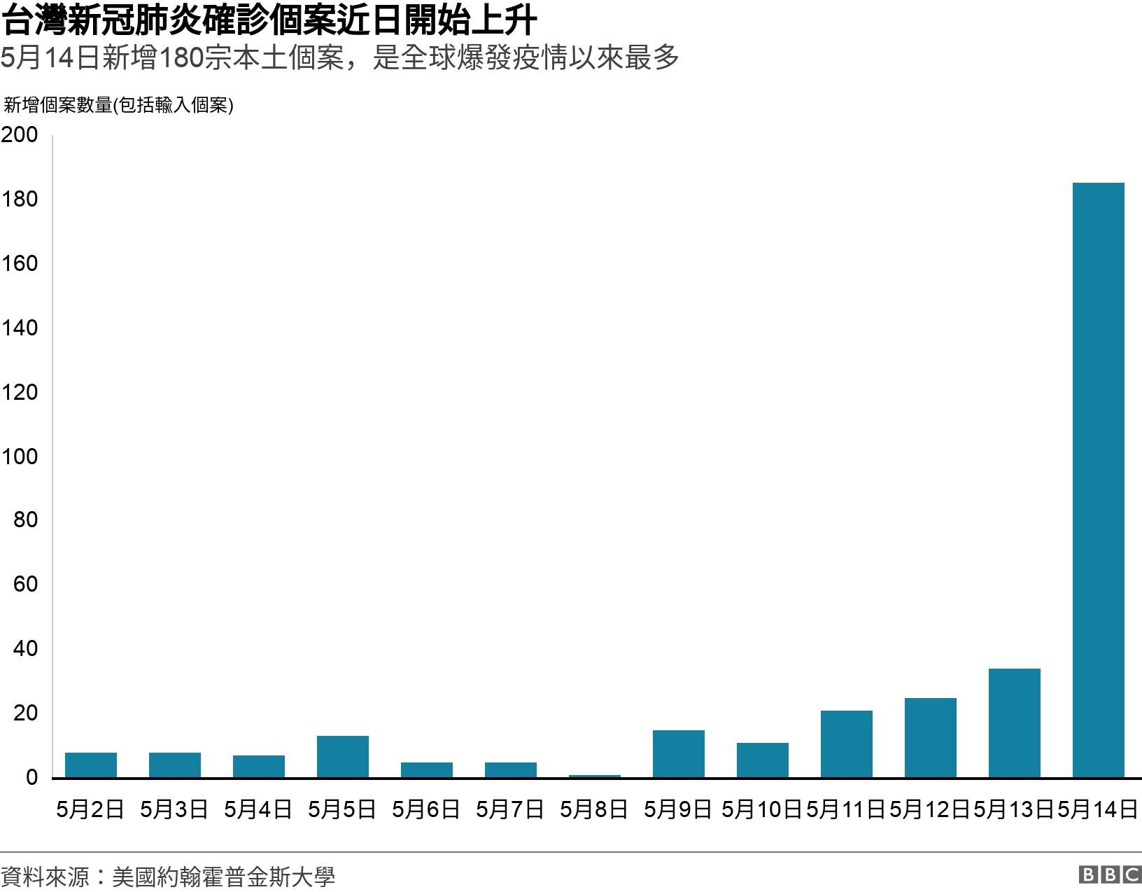 台灣新冠肺炎確診個案近日開始上升. 5月14日新增180宗本土個案，是全球爆發疫情以來最多. .