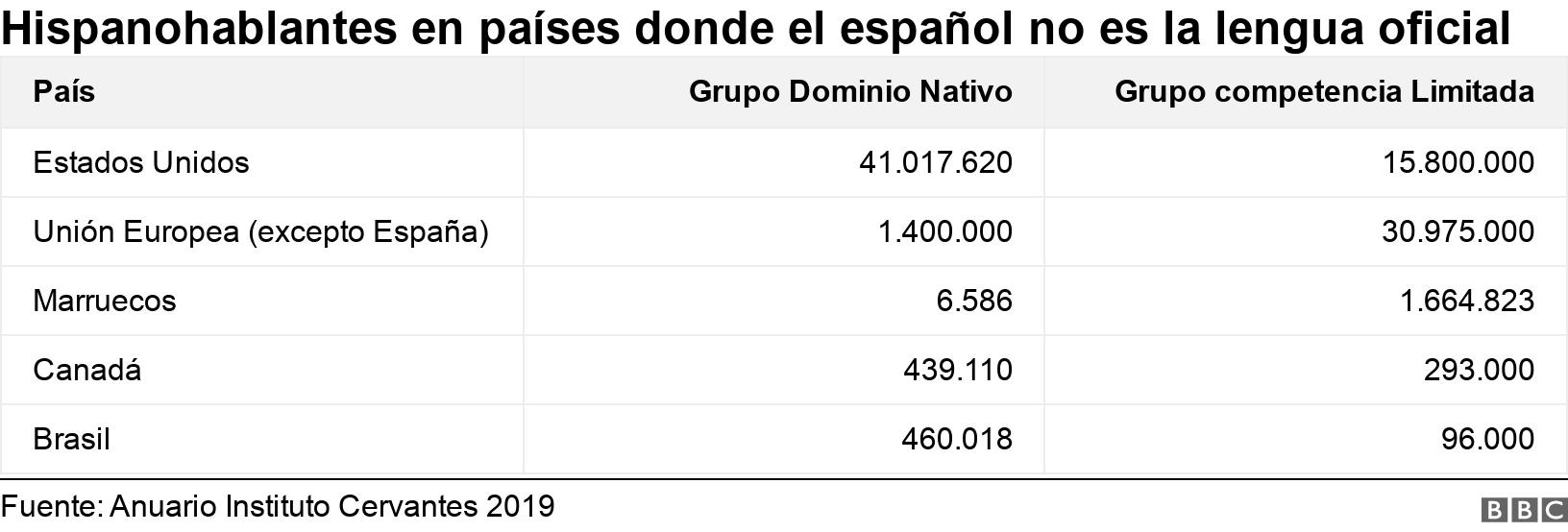 Hispanohablantes en países donde el español no es la lengua oficial. .  .