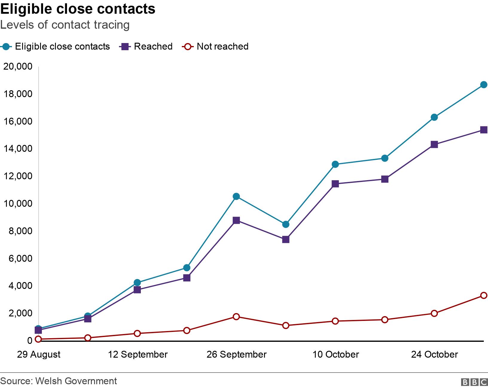 Eligible close contacts. Levels of contact tracing . .