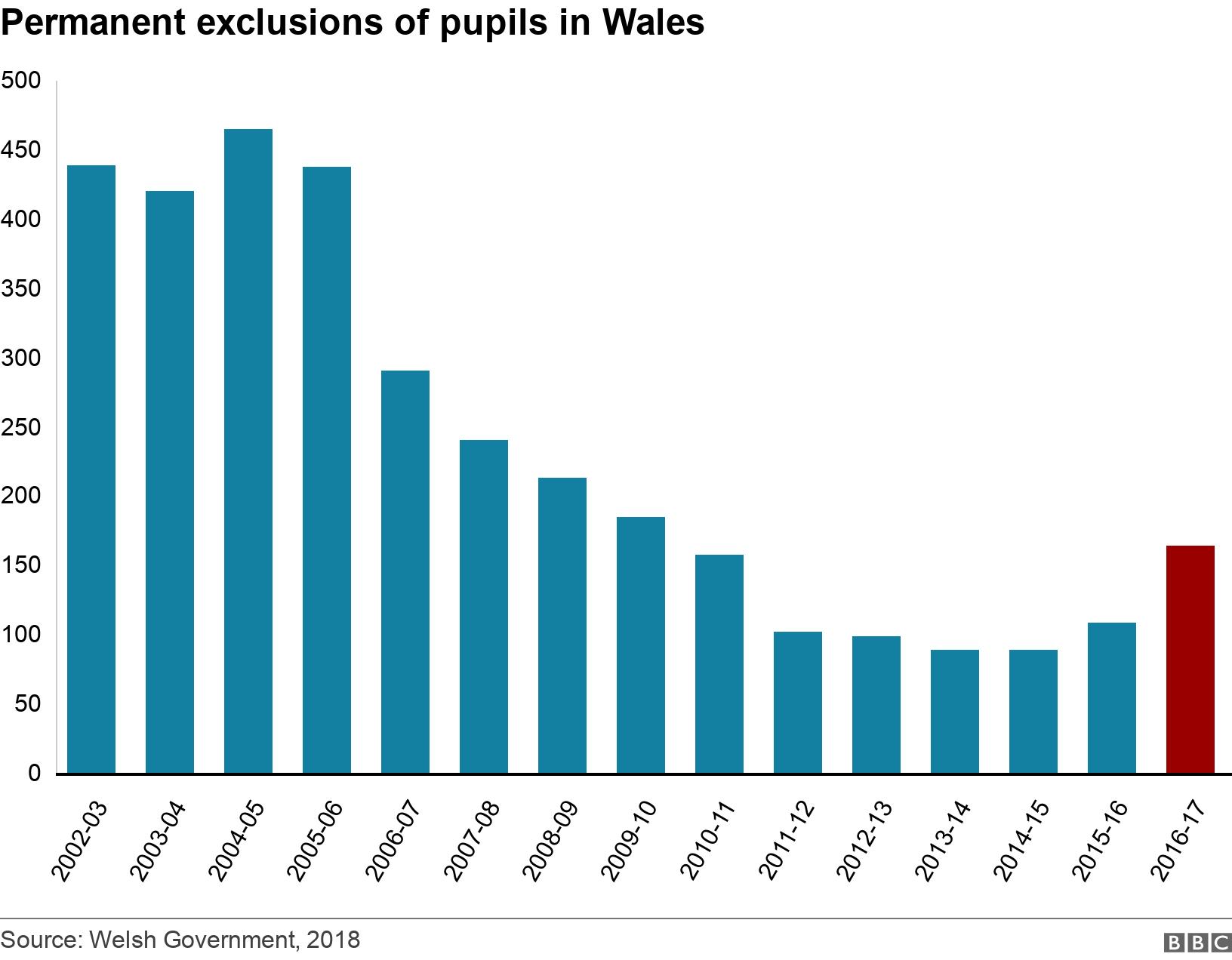 Permanent exclusions of pupils in Wales. .  .