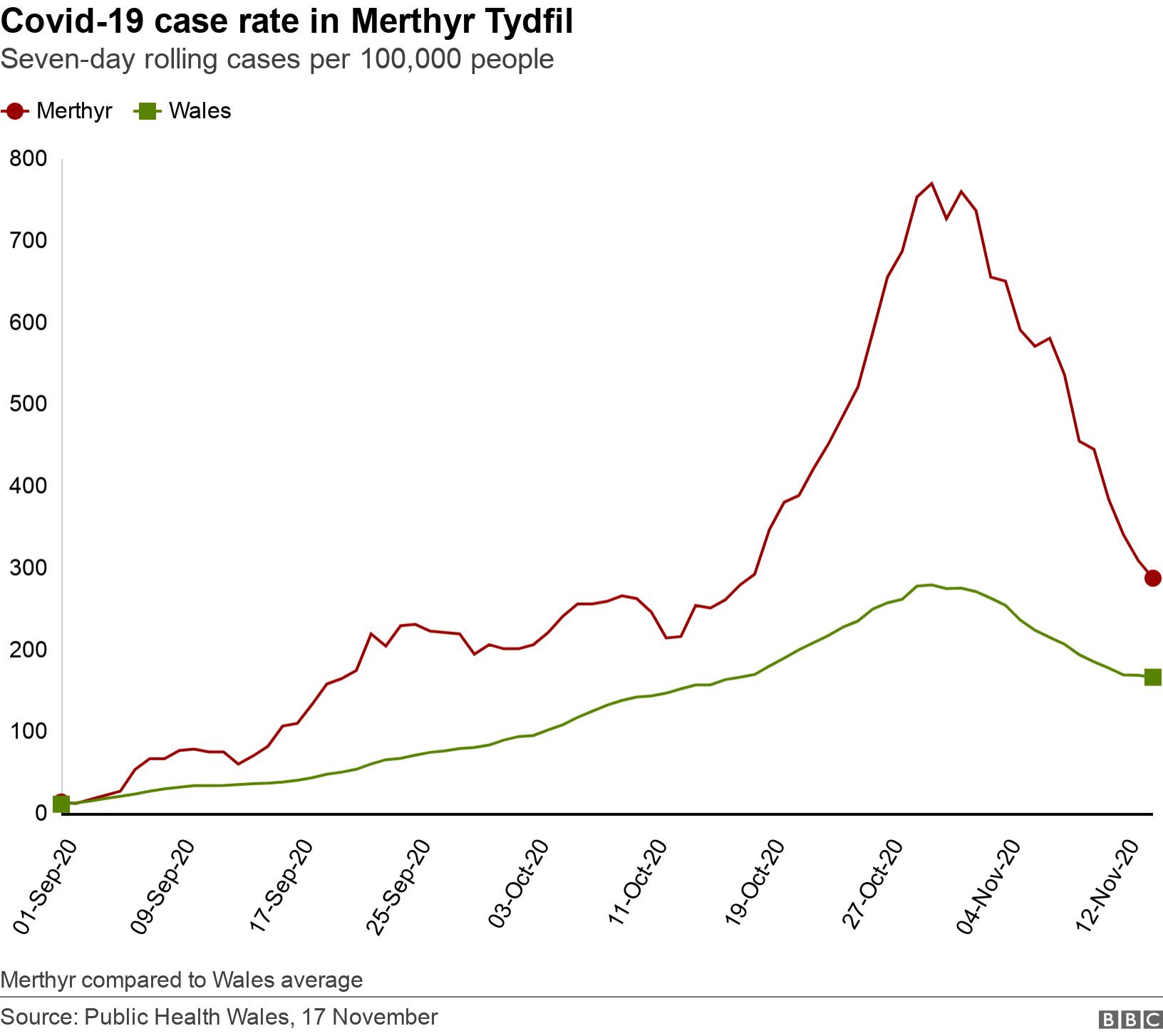 Covid-19 case rate in Merthyr Tydfil. Seven-day rolling cases per 100,000 people. Merthyr compared to Wales average.