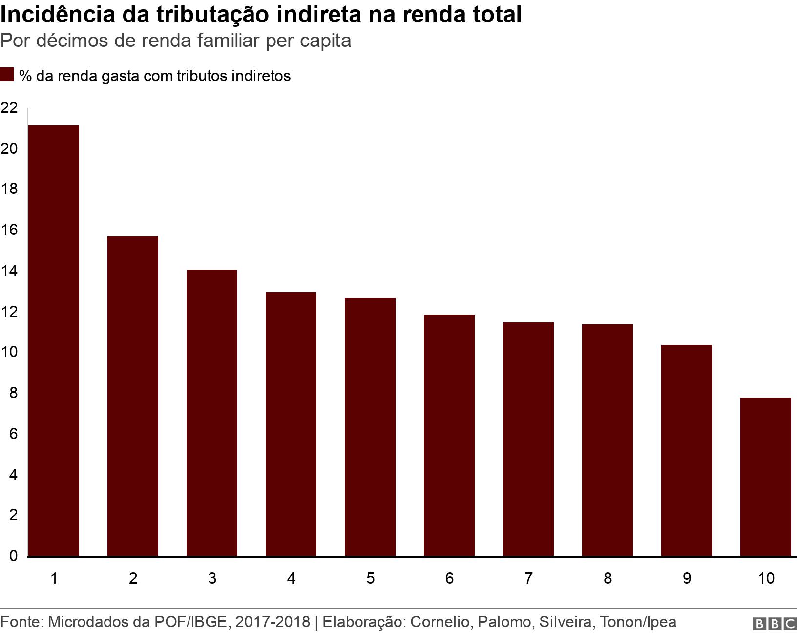 Incidência da tributação indireta na renda total. Por décimossurebet comrenda familiar per capita.  .