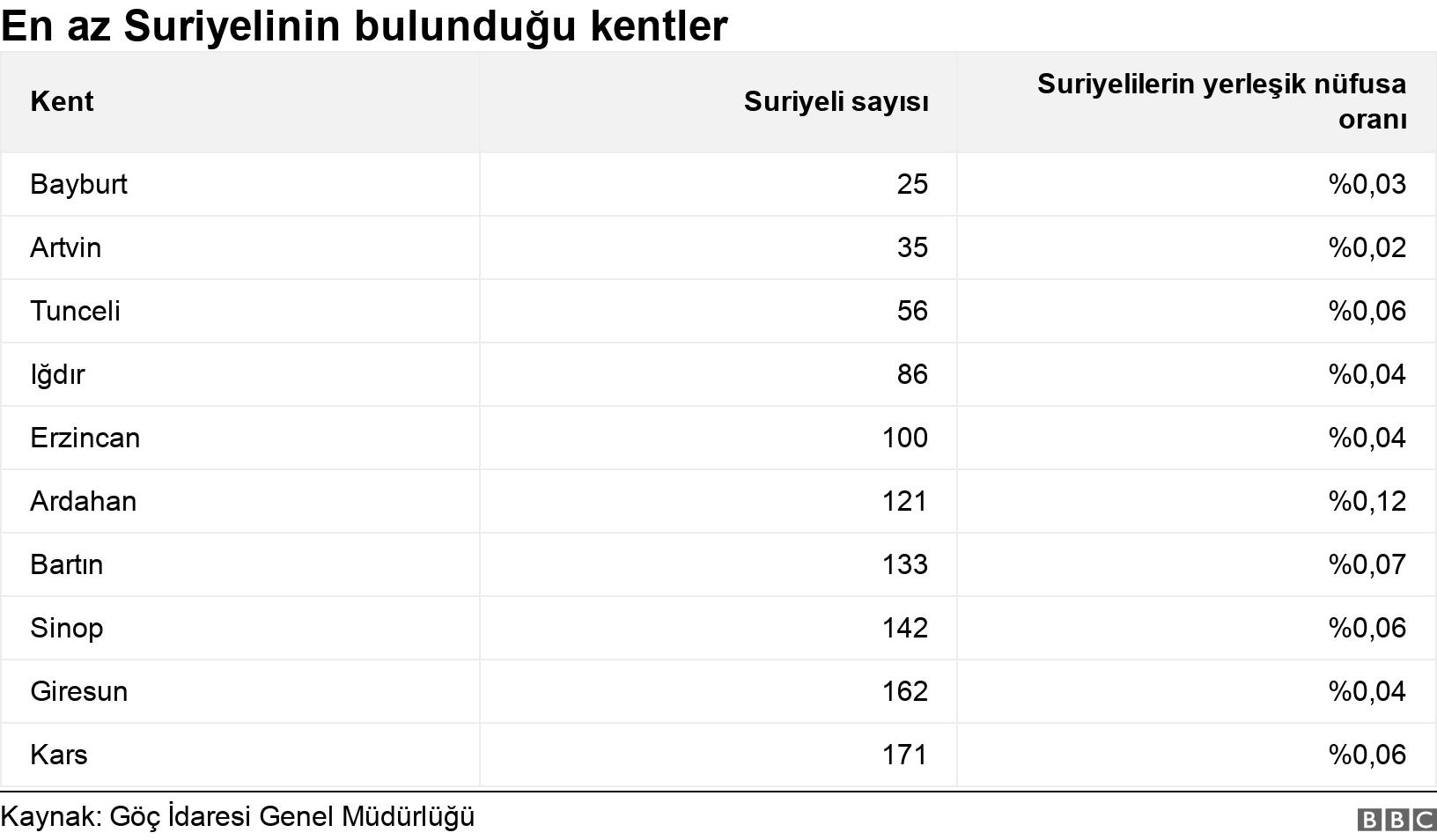 En az Suriyelinin bulunduğu kentler. . .