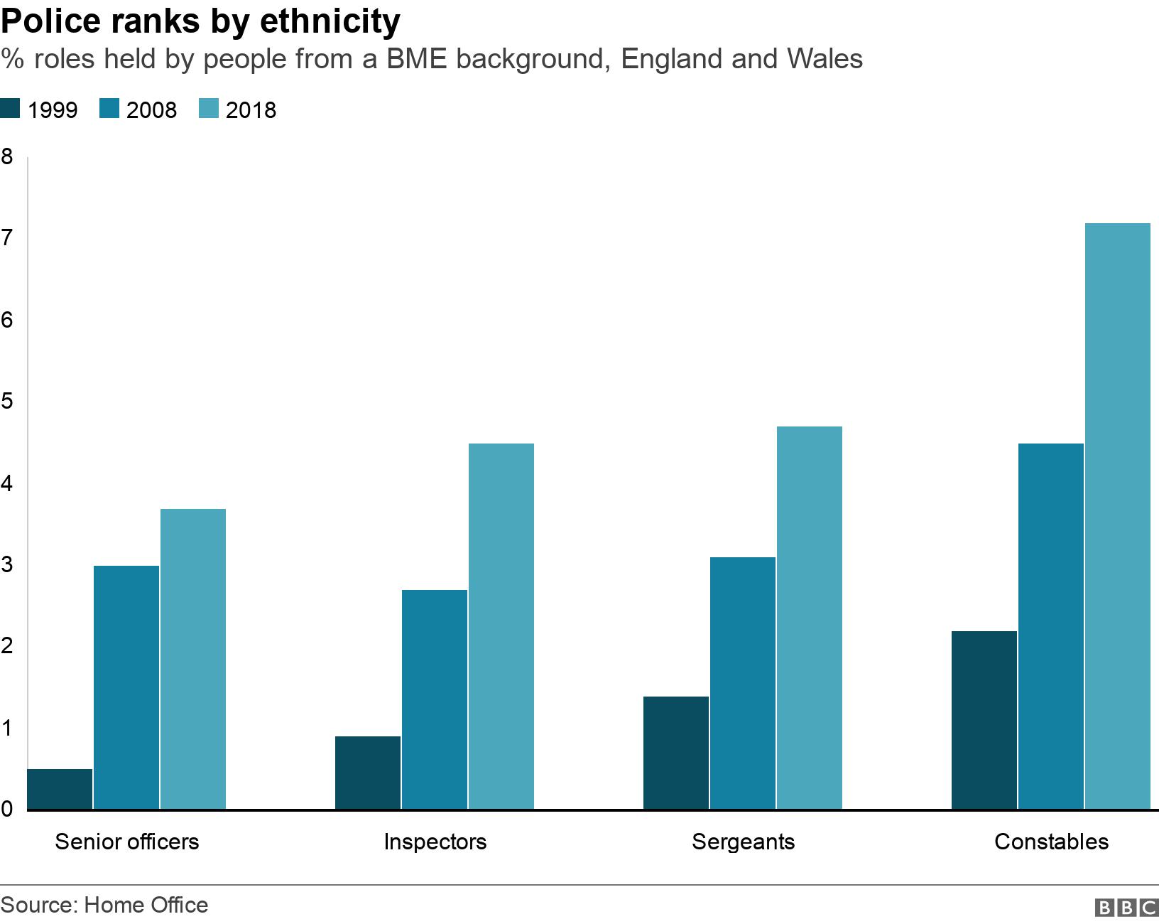 Police ranks by ethnicity. % roles held by people from a BME background, England and Wales.  .