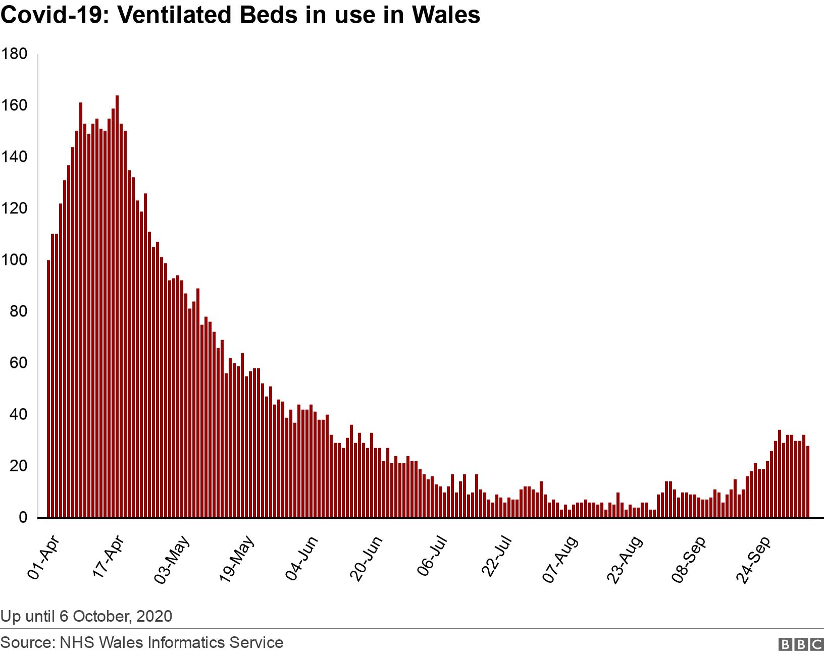 Covid-19: Ventilated Beds in use in Wales. . Number of invasive ventilated beds being used in Welsh hospitals by patients with Covid-19 Up until 6 October, 2020.