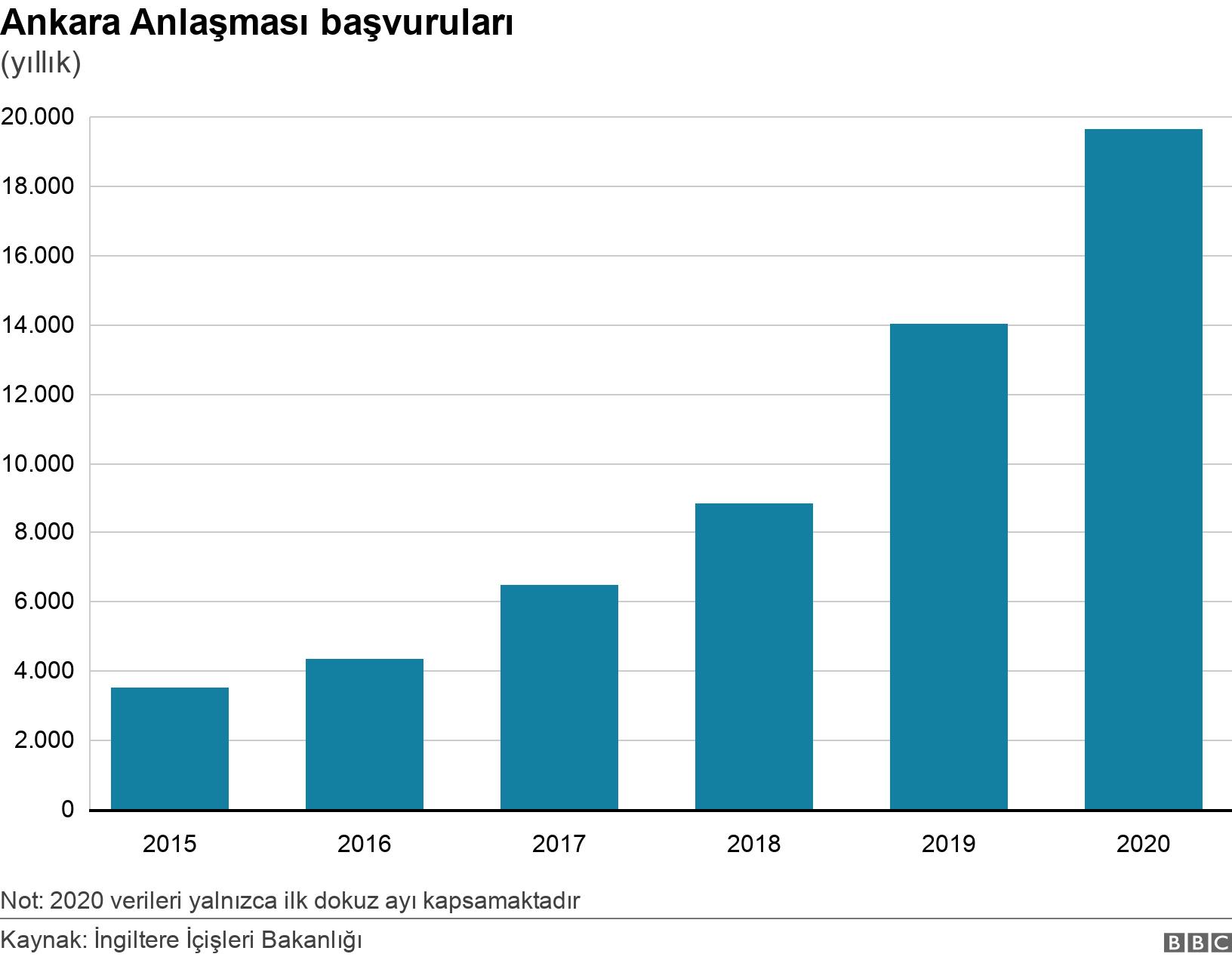 Ankara Anlaşması başvuruları. (yıllık). Not: 2020 verileri yalnızca ilk dokuz ayı kapsamaktadır.