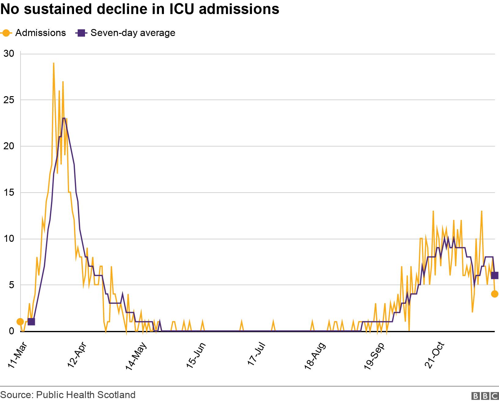 No sustained decline in ICU admissions. .  .