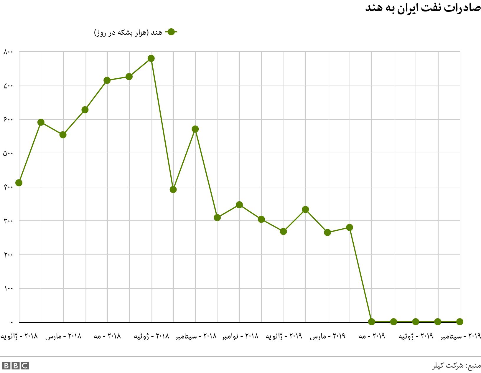 صادرات نفت ایران به هند. . .