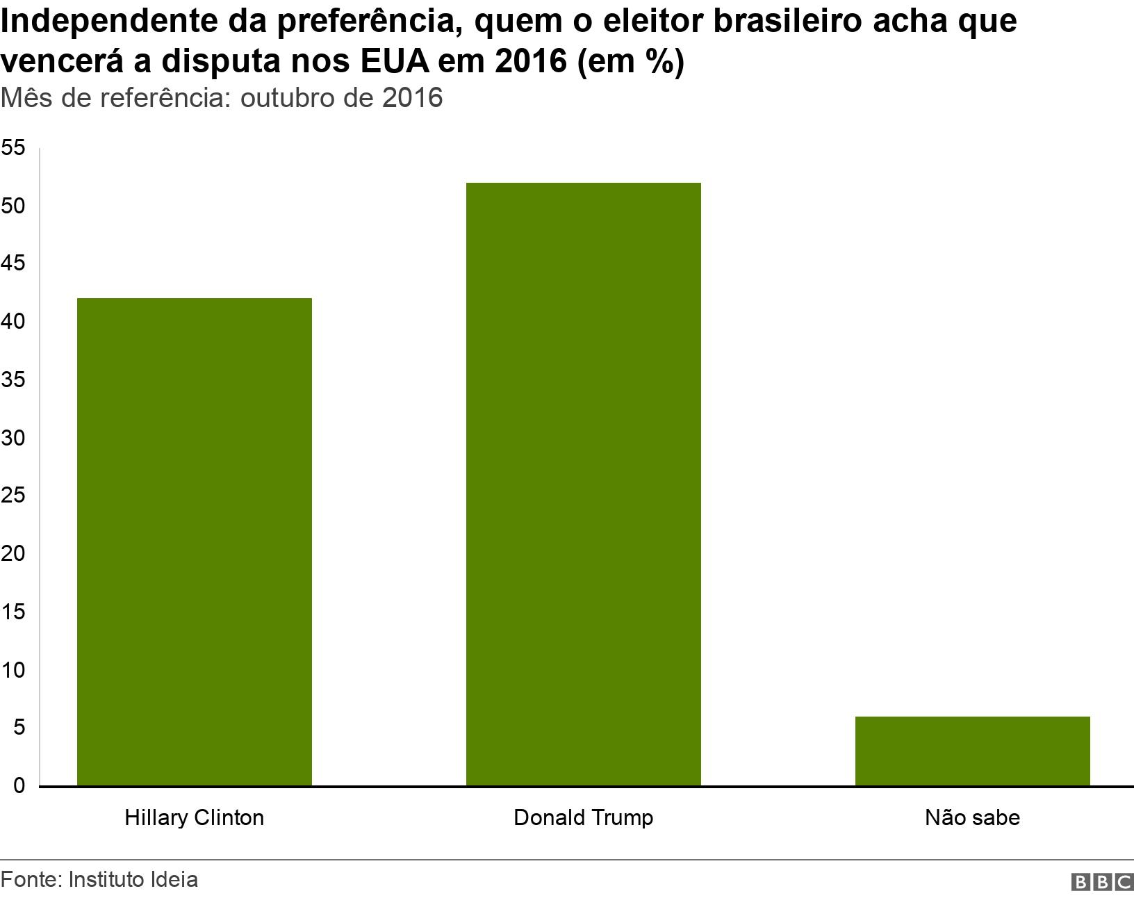 Independente da preferência, quem o eleitor brasileiro acha que vencerá a disputa nos EUAapostas mma2016 (em %). Mêsapostas mmareferência: outubroapostas mma2016.  .