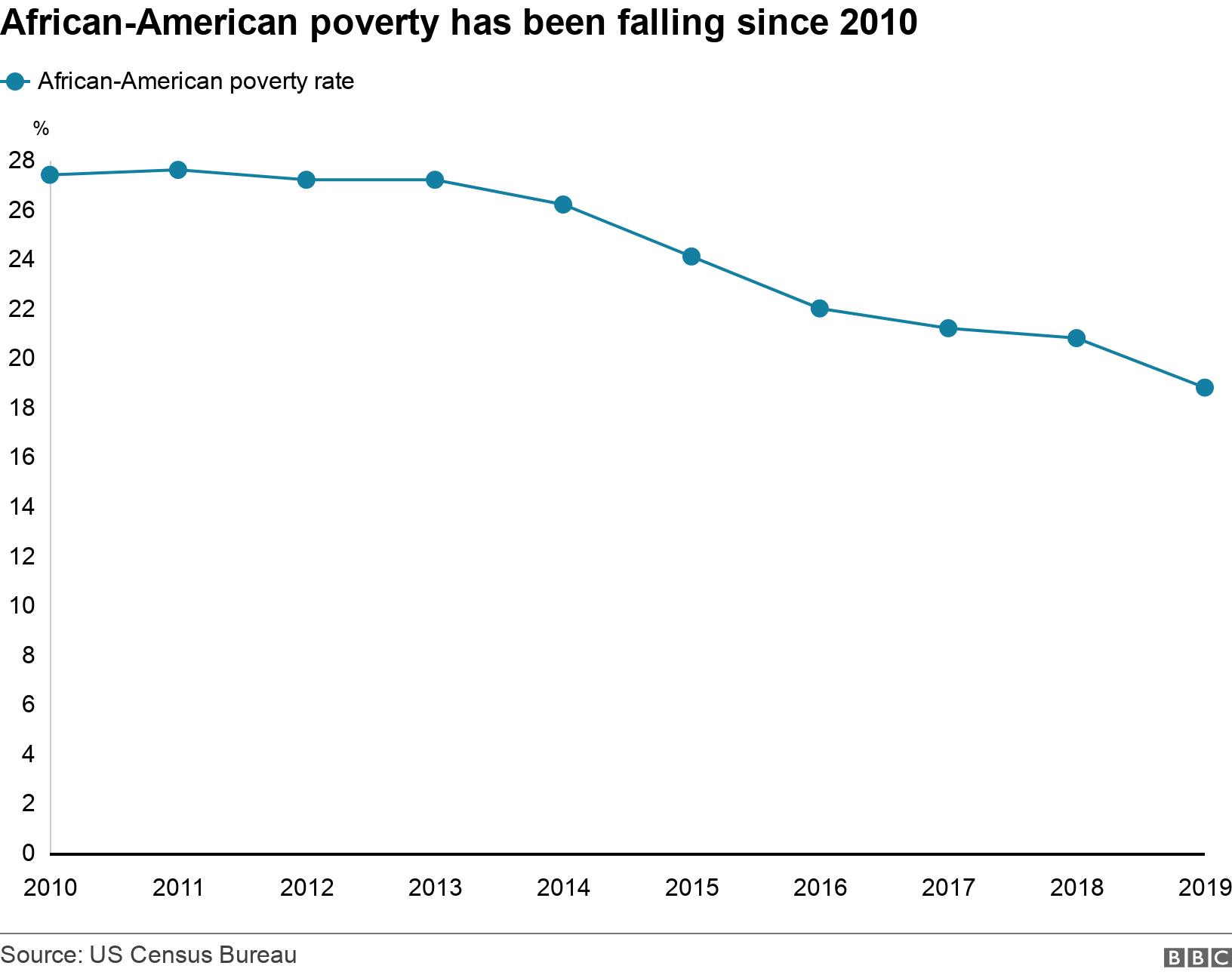African-American poverty has been falling since 2010. .  .