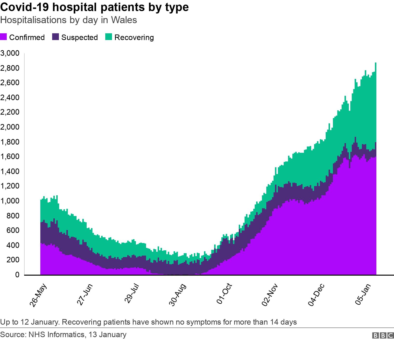 Covid-19 hospital patients by type. Hospitalisations by day in Wales.  Up to 12 January. Recovering patients have shown no symptoms for more than 14 days.