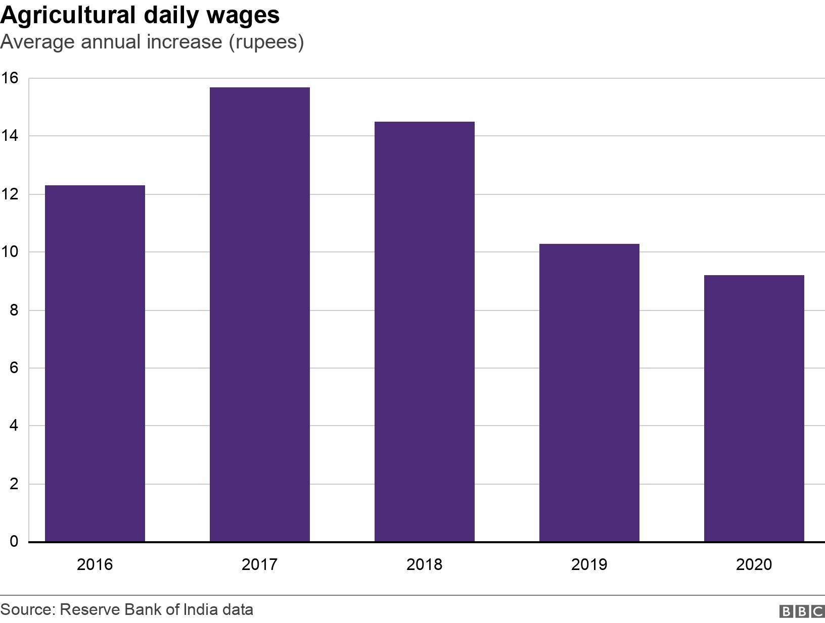 Agricultural daily wages. Average annual increase (rupees). .