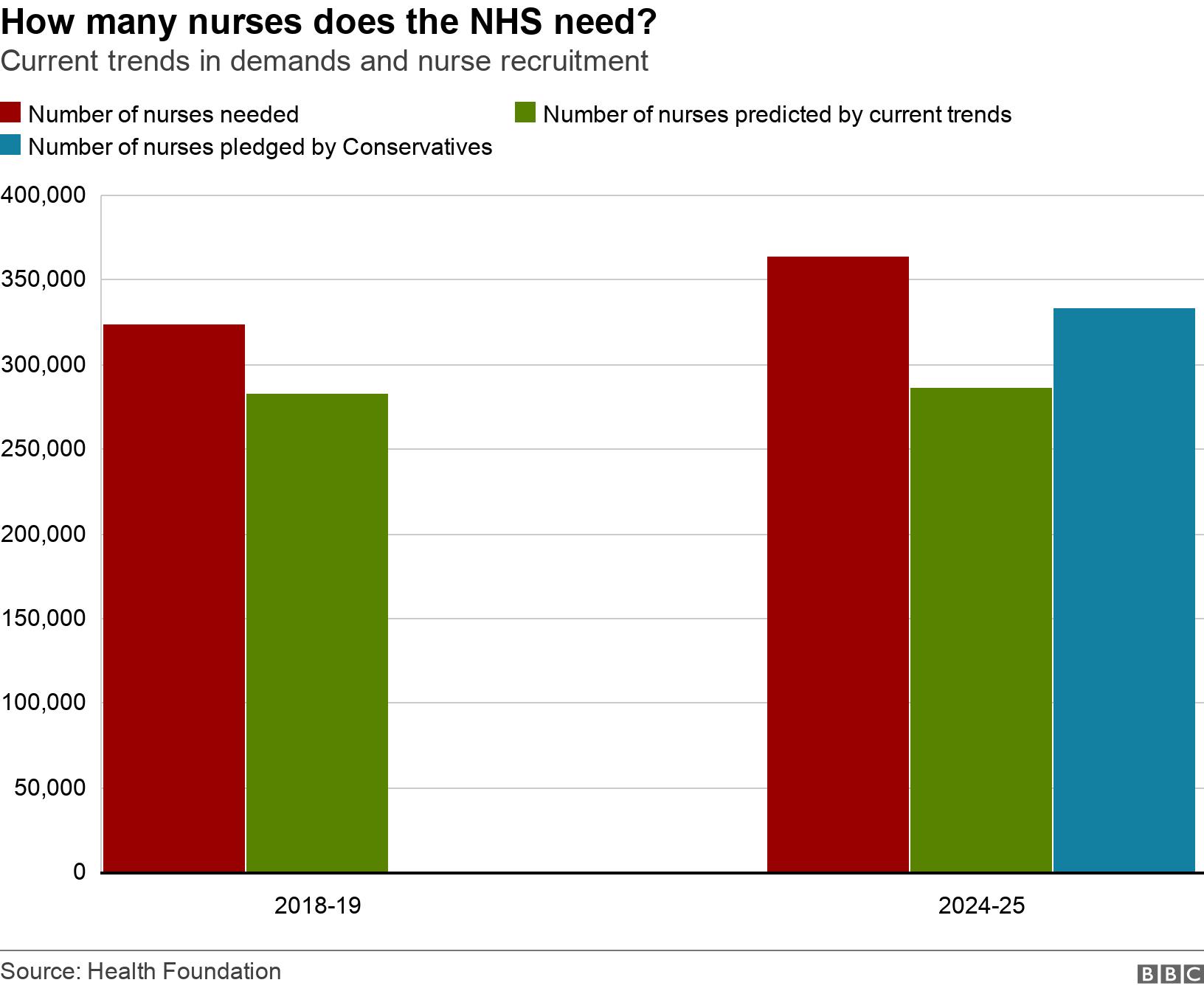 How many nurses does the NHS need? . Current trends in demands and nurse recruitment.  .