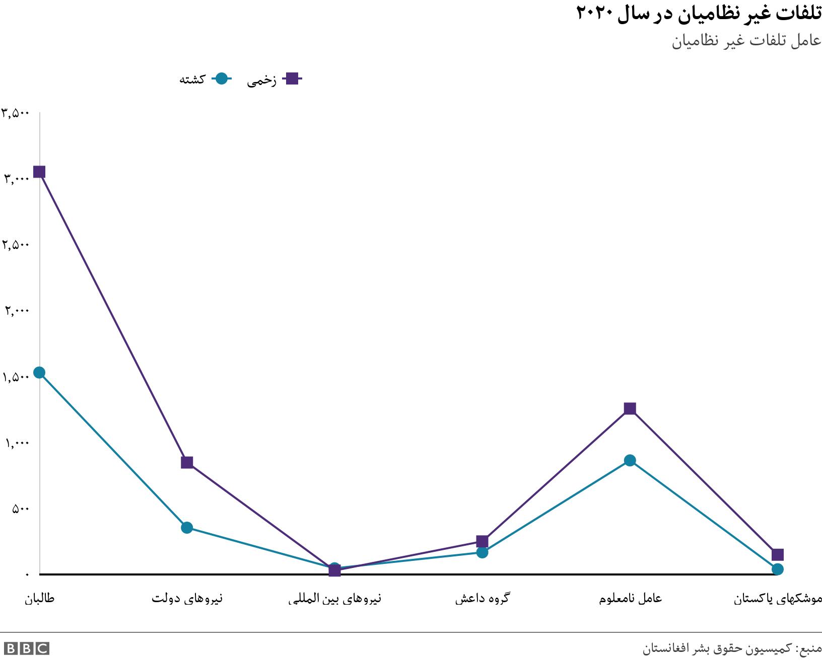 تلفات غیر نظامیان در سال ۲۰۲۰ . عامل تلفات غیر نظامیان. .