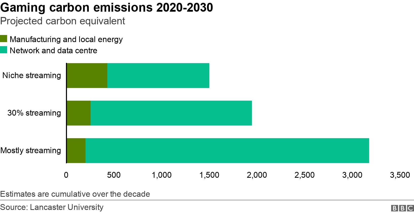 Gaming carbon emissions 2020-2030. Projected carbon equivalent . Estimates are cumulative over the decade.