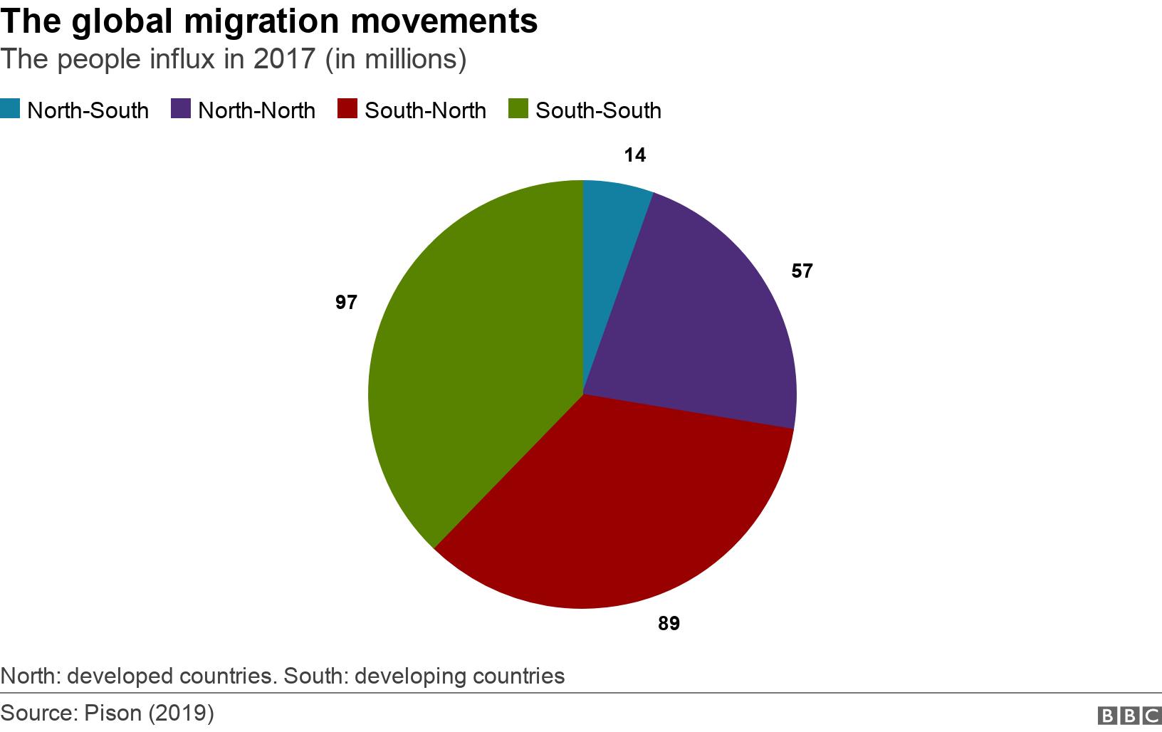 The global migration movements. The people influx in 2017 (in millions). Pie chart showing the four different migration influxes North: developed countries. South: developing countries.